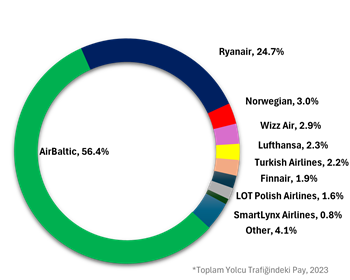 Havayolu Pazar Payları 2023