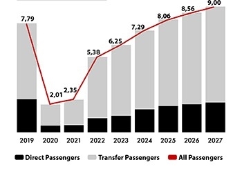 Passenger Forecasts